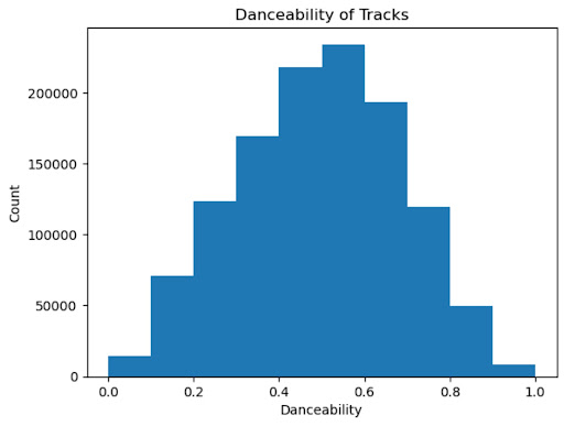 song danceability distrubution