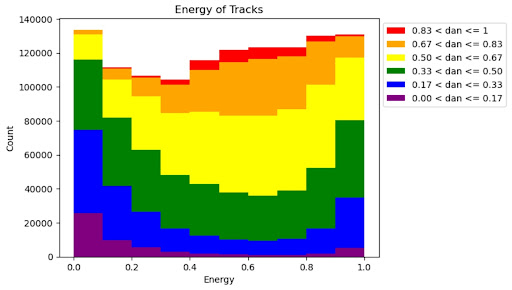 energy of tracks