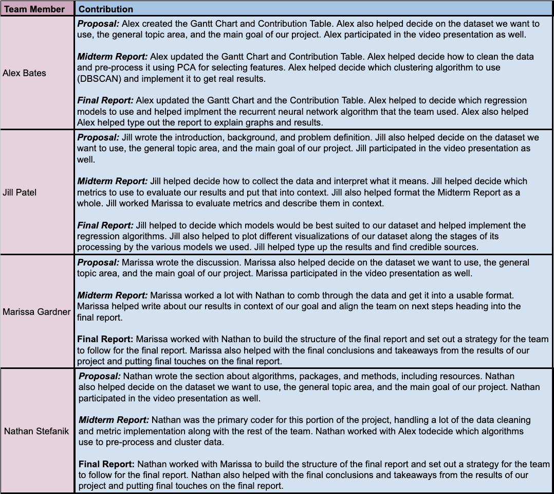 contribution table